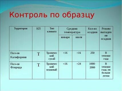Режим выпадения осадков во флориде