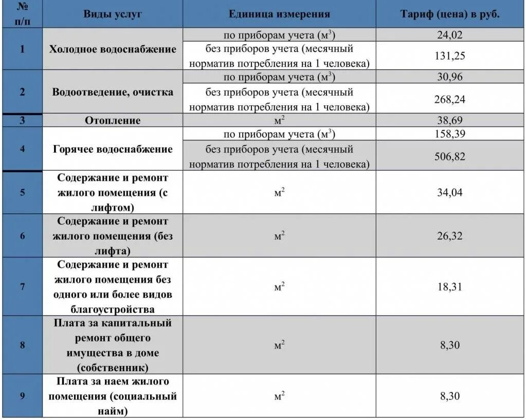 Тариф холодной воды без счетчика на одного человека. Нормативы воды на человека без счетчика. Норматив на воду без счетчика. Тариф за воду без счетчика на 1 человека. Цена за воду в московской области