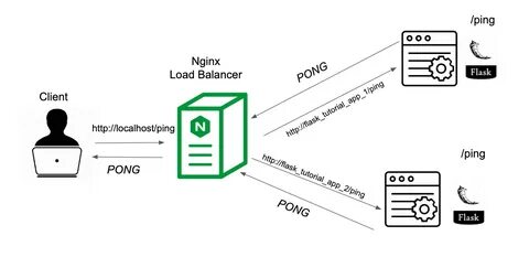 Sudo nginx