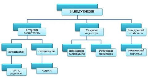 Администр отдел. Администр отдел. Администр отдел. Структура административного департамента. Администр отдел.