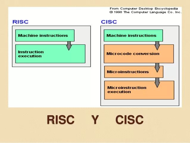Risc v pdf. Cisc архитектура процессора. cisc архитектура схема. схема cisc процессора. сравнение risc и cisc.
