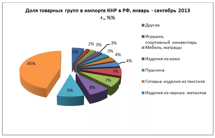 Структура ассортимента товаров. Товарная структура экспорта китая. Структура товарных групп. Структура товарных групп. Структура товарных групп.