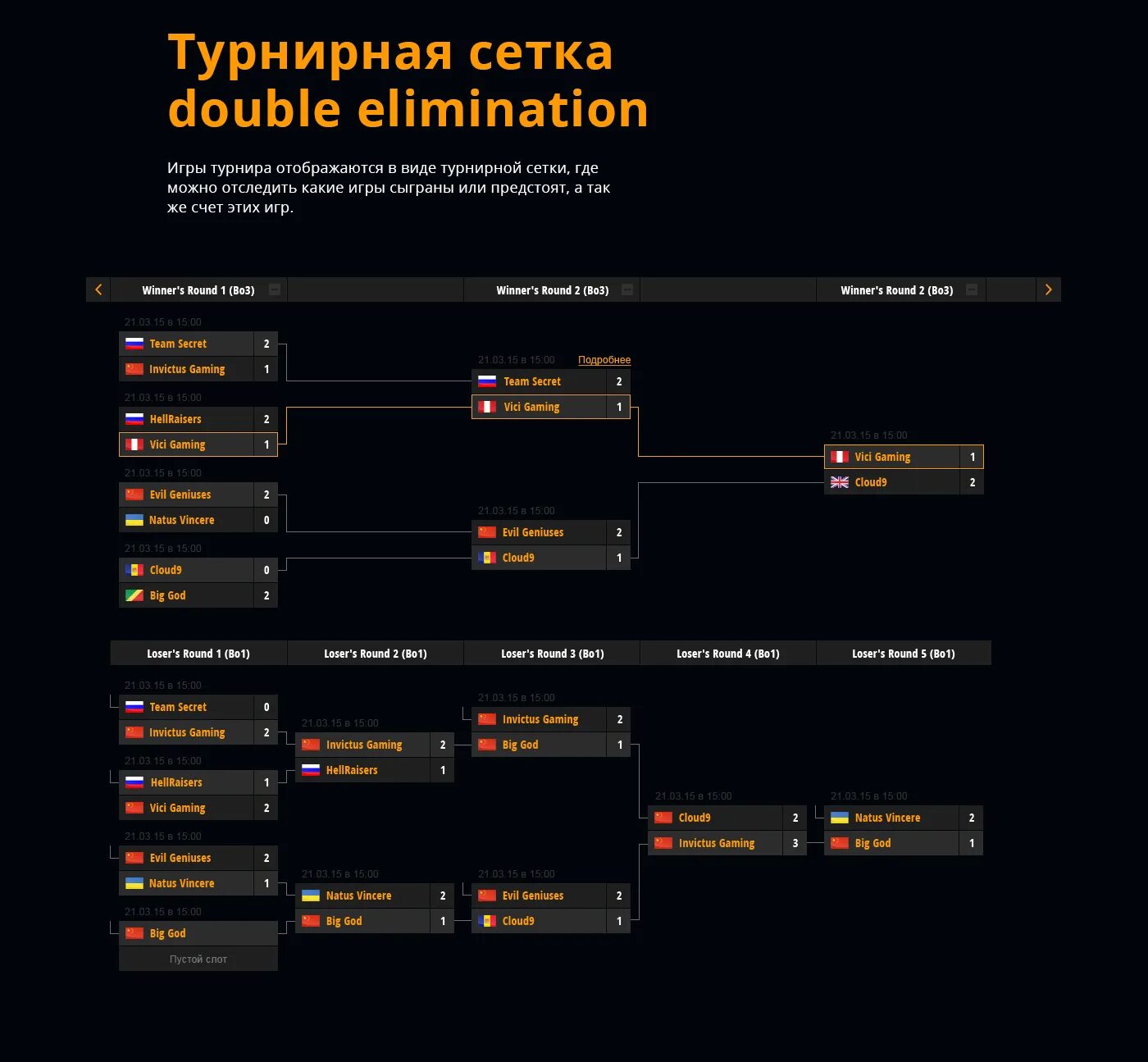 По каким играм есть турниры. Сетка Double Elimination для 16 команд. Сетка Double Elimination CS go Major. Full Double Elimination сетка. Сетка Double Elimination для 12 команд.