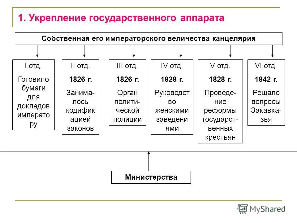 структура власти в российской империи. государственное управление при николае первом. система государственного управления россии при николае 1. изменения в системе государственного управления при николае 1. государственное управление при николае первом.