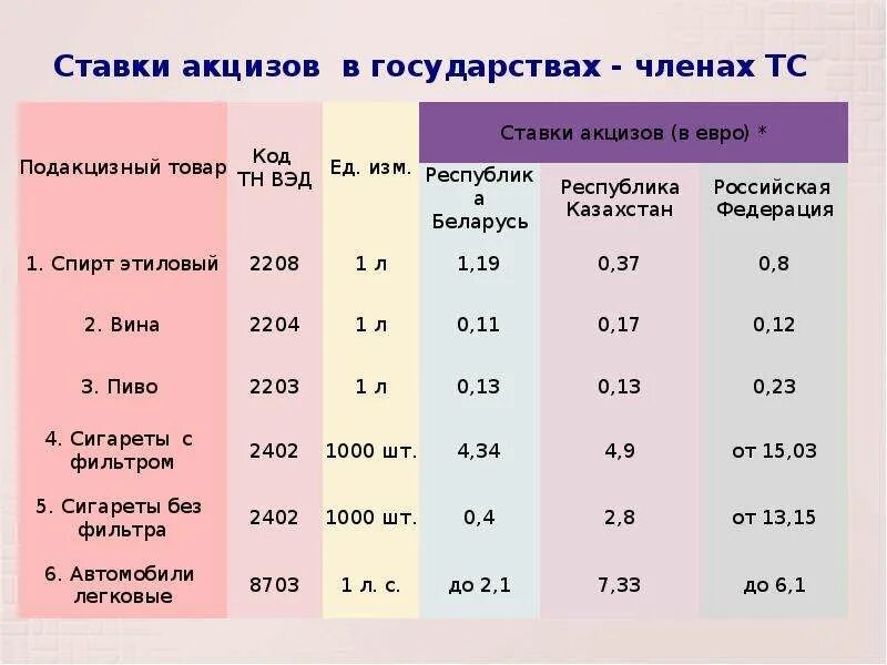 Ставка акциза на вино. Ставки акцизов. Акцизы процент. Ставки на подакцизные товары. Акцизы налоговая ставка в процентах.