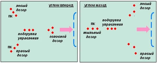 Дозор по составу. Боевой порядок разведывательной группы. Боевой порядок развед группы. Тактика ведения боевых действий. Боевой порядок трилистник.