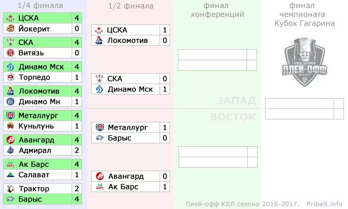 Смотреть турнирную таблицу чемпионата кхл кубка гагарина Кубок Гагарина.LIVE!