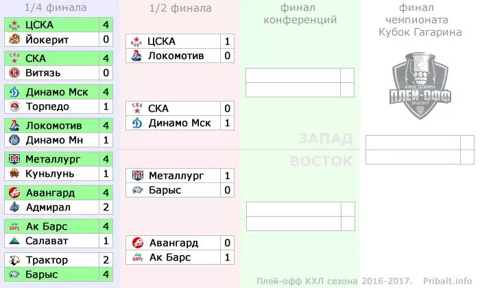 Сетка Кубка Гагарина 2021. Таблица плей офф КХЛ 2024. Сетка 1/4 Кубка Гагарина. Таблица 1/4 Кубка Гагарина. Расписание игр плей офф кхл 2024г