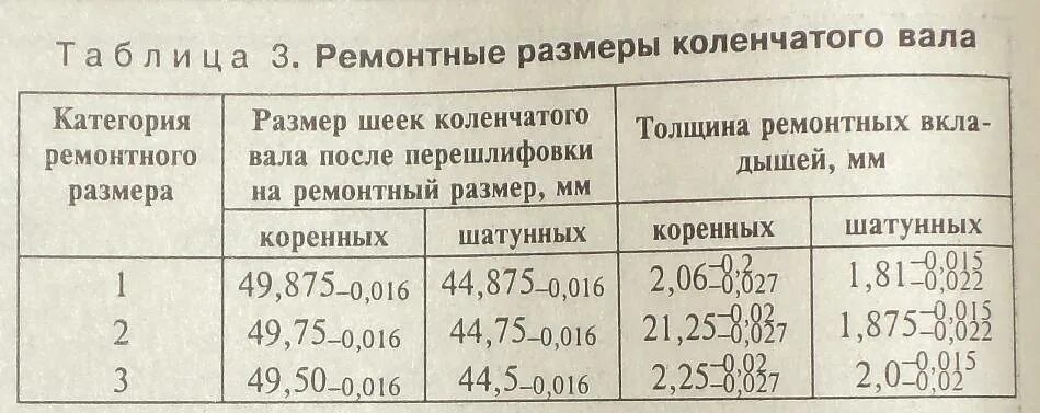 Ремонтные размеры коленчатых валов