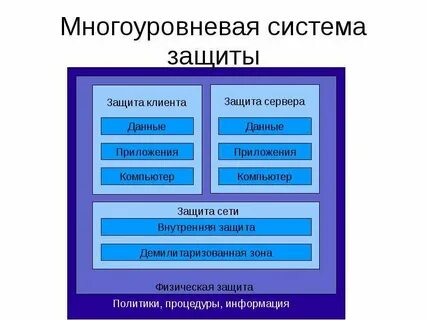 Защиты высшего порядка