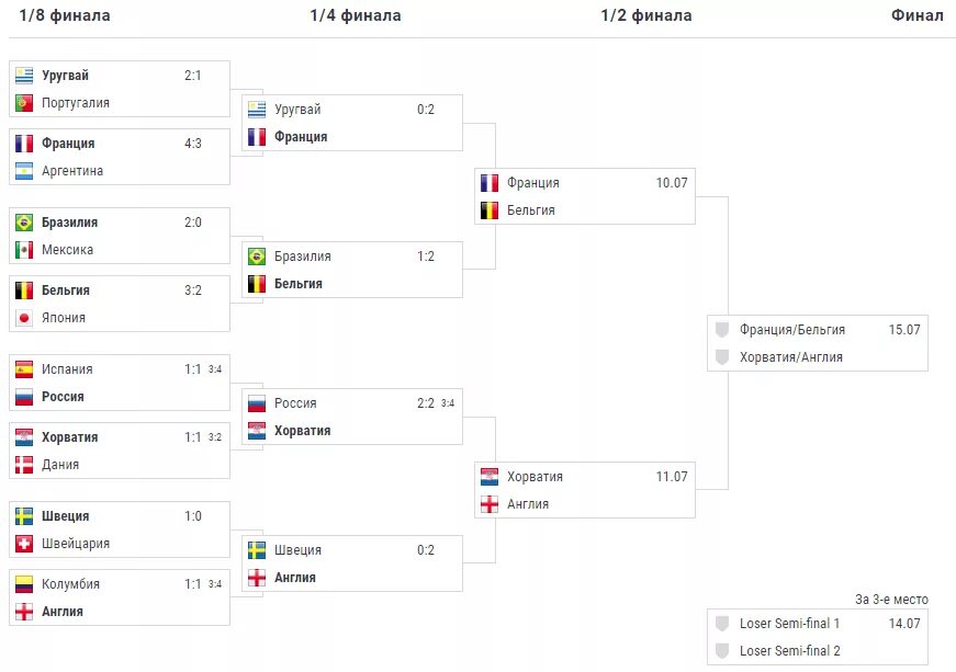 Финал россия расписание. ЧМ 2018 сетка плей-офф. Групповой этап ЧМ 2018 по футболу таблица.