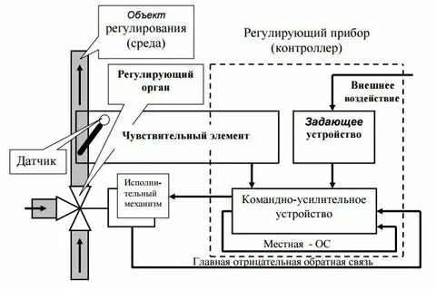 Элемент регулирующей системы