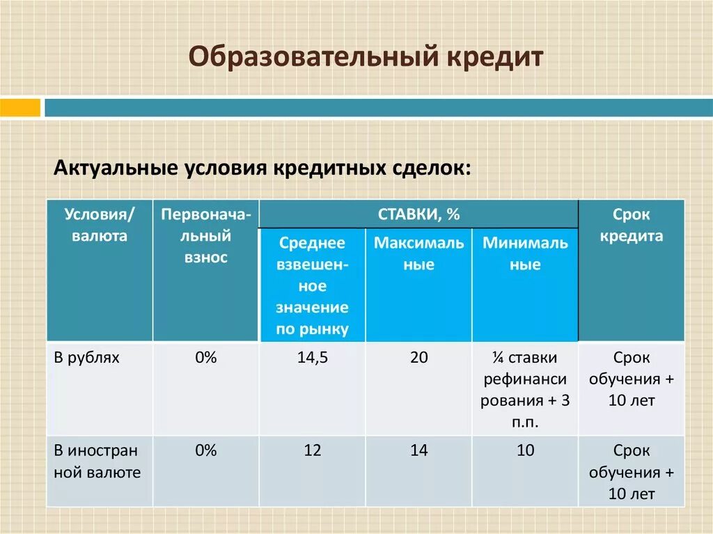 Закупка кредита. Образовательный кредит. Кредит на образование. Условия образовательного кредита. Характеристики образовательного кредита.