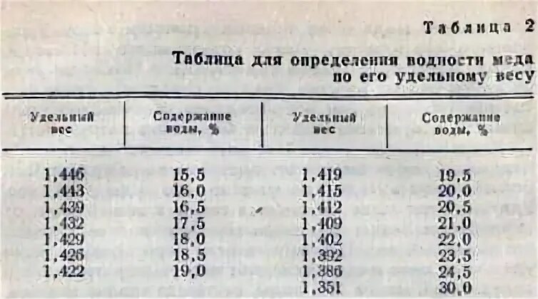 Сколько весит 30 литров. Удельная плотность мёда таблица. Удельный вес меда пчелиного в литре. Удельный вес меда. 1 Литр меда вес.