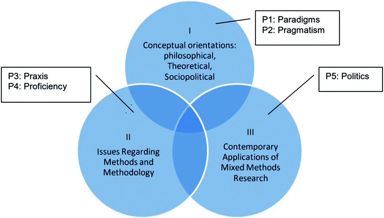 Mixed methods research. Комбинированная стратегия mixed methods. research methods.