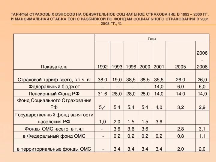 Тариф взносов фсс. Страховые взносы таблица. Страховые взносы в 2000 году ставки таблица. Страховые отчисления в пенсионный фонд. Взносы по социальному страхованию.