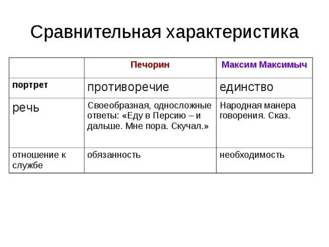 Сравнительная характеристика Печорина и Максима Максимыча. Характеристика Печорина и Максима Максимыча.