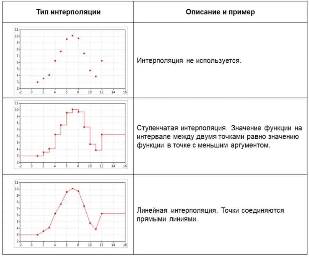 Интерполяция график. Интерполяция между точками. ступенчатая интерполяция. интерполяция и экстраполяция. экстраполяция функции.