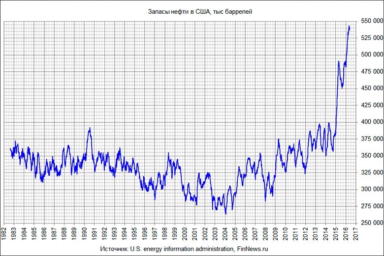 Динамика добычи нефти в мире. Данные по запасам нефти в сша. Данные по запасам нефти в сша. Нефтяной график запасов сша. Данные по запасам нефти в сша.