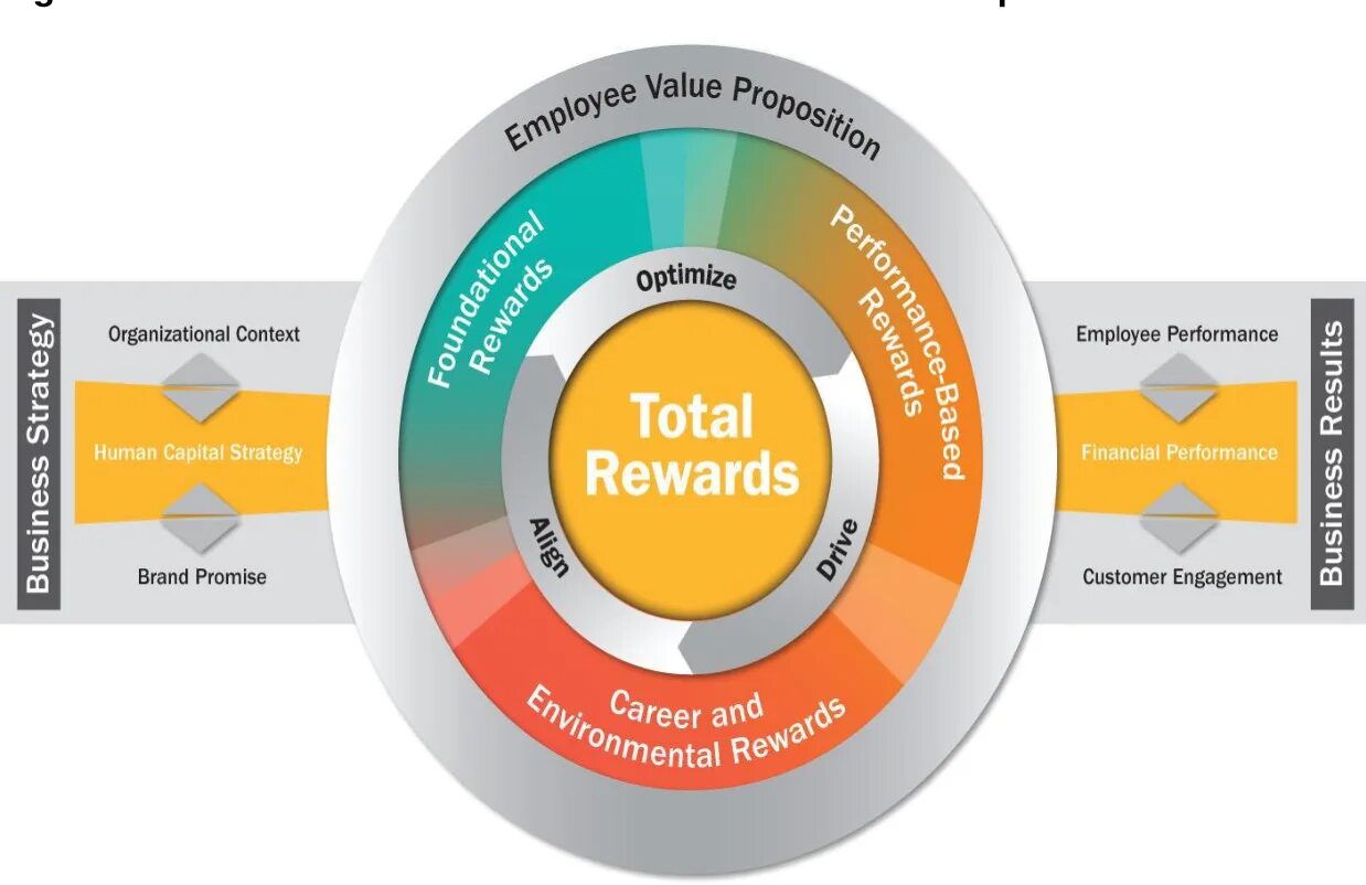 Система total rewards. Total rewards модель. Элементы total rewards. Концепция total rewards. Total systems