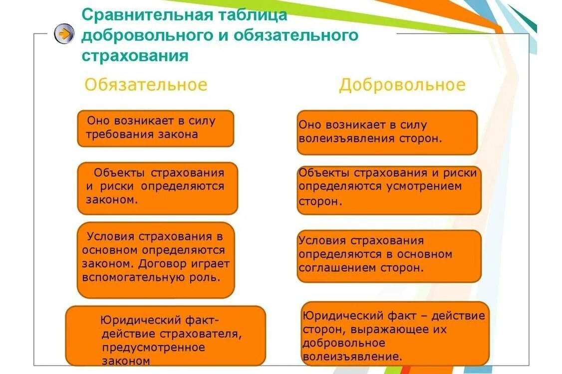 Добровольное страхование оформляется. В чем разница обязательного и добровольного страхования. чем отличается добровольное страхование от обязательного. сравните добровольное и обязательное страхование. добровольное и обязательное страхование таблица.