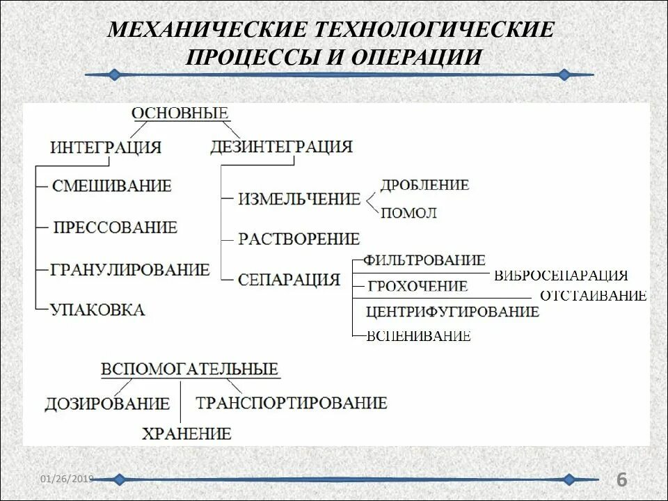 Основных и вспомогательных технологических операций