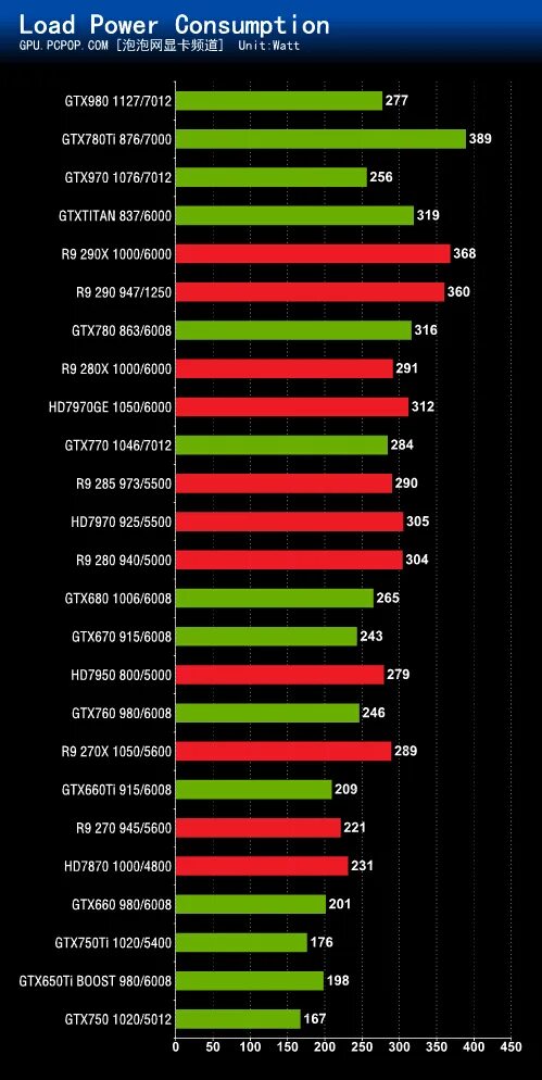 Geforce 1050 сравнение. GTX r7 970. GEFORCE GTX 970 consumption. GTX 650 ti 1050. GTX 660 ti и Ryzen 5 3350g.