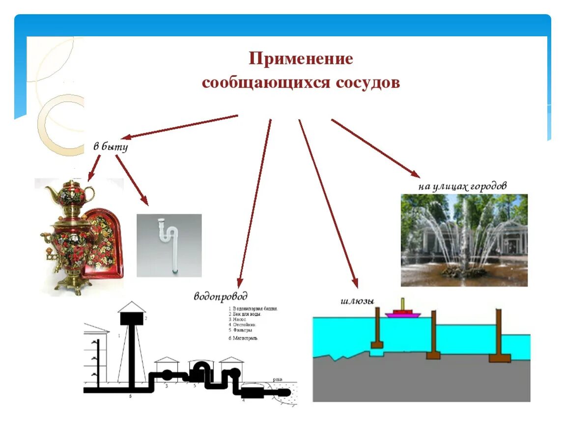 Закон водопроводе. Принцип сообщающихся сосудов в быту. Сообщающиеся сосуды примеры. Применение сообщающихся сосудов в быту и технике. Сообщающиеся сосуды в жизни.