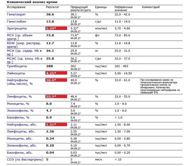 Лимфоцитоз анализ крови показатели. Лимфоциты в анализе крови норма у детей. Лимфоциты норма анализ крови биохимия. Лимфоциты и моноциты в крови. Показатели соэ при онкологии