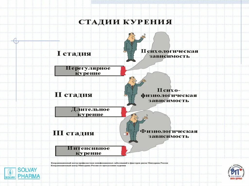 Степень никотиновой зависимости. Этапы никотиновой зависимости. Стадии табакокурения. Стадии зависимости курения. Этапы зависимости от курения.