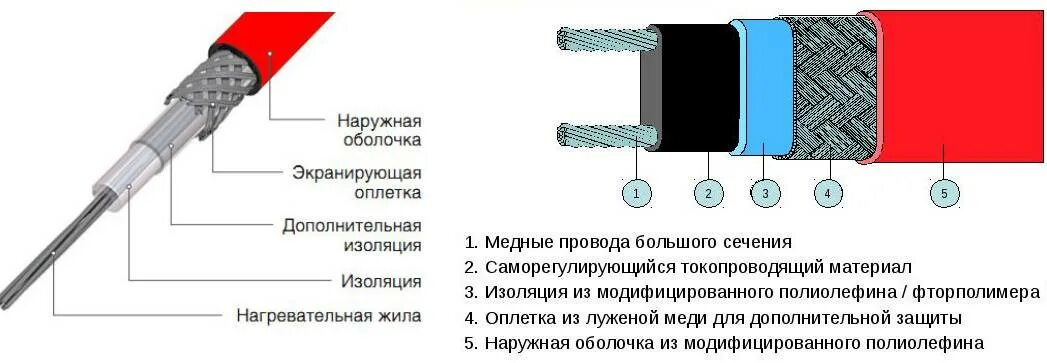Резистивный греющий кабель схема подключения. Концевая муфта для греющего кабеля. Концевая муфта на греющий кабель саморегулирующийся. Кабель обогрева водопровода разрез схема. Почему греет греющий кабель