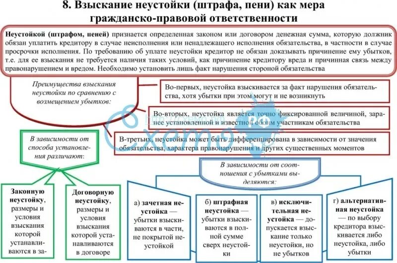 Основания и условия гражданско-правовой ответственности схема. Основания гражданско-правовой ответственности схема. Составьте схему «виды неустойки». Схема неустойка гражданское право. И дали обязательство ее