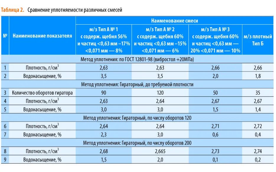 Индекс автомобильных дорог. Асфальтобетонную смесь Тип б марка 1 вес. Плотность асфальтобетона Тип б марка 2. Таблица смеси асфальтобетона. Плотность асфальтобетона Тип б марка 1.