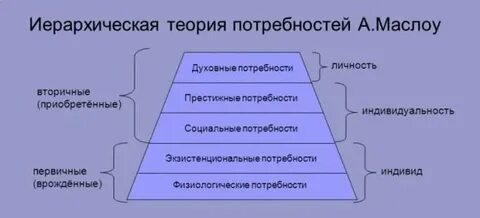 Автором иерархической теории потребностей является
