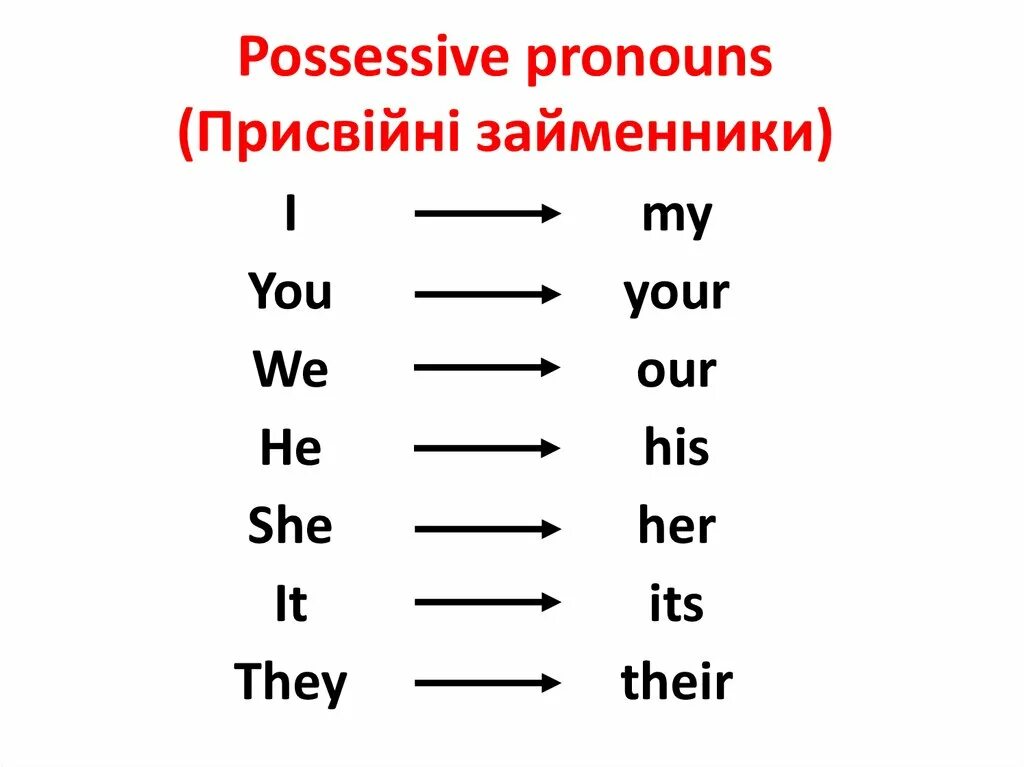 Possessive adjectives and pronouns. Притяжательные местоимения(possessive adjectives). Possessive pronouns притяжательные местоимения. Possessive adjectives таблица.