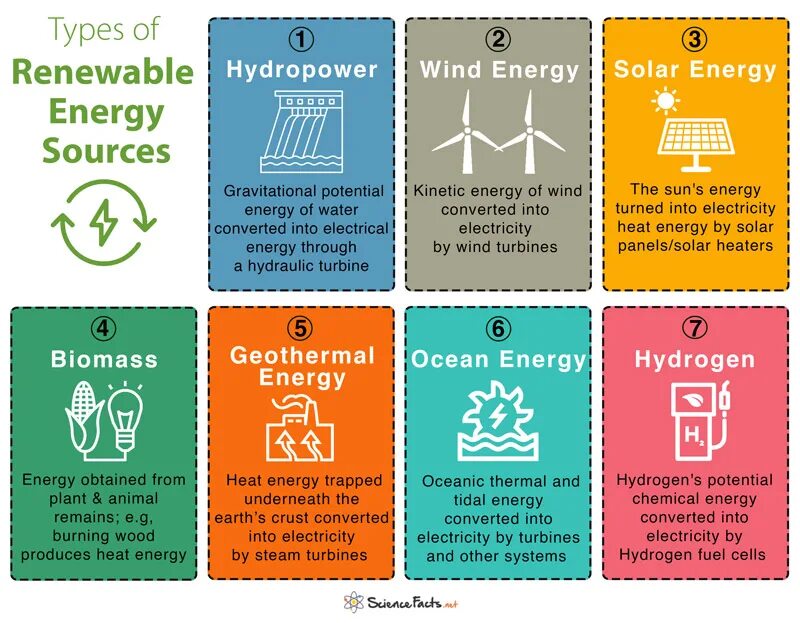 Types of renewable sources of Energy. Renewable Energy Types. Alternative Energy sources. Hydrogen Energy advantages and disadvantages. Renewable перевод