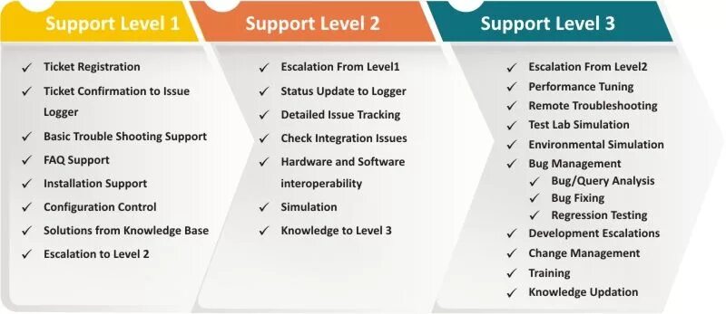 Support Level. It support Levels. Разница между supporting и supportive. Support of или for. Support definition