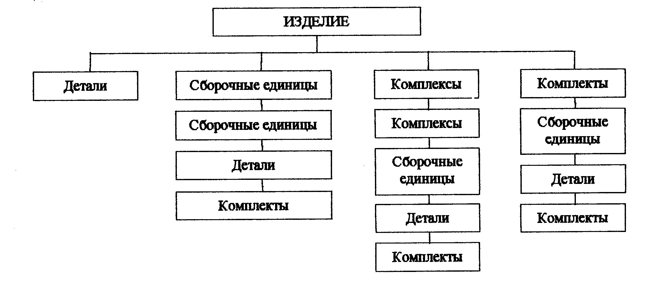 Элемент сборочной единицы. Схема деления структурная е1 ГОСТ. Схема деления структурная сборочные единицы детали. Сборочная единица это изделие. Схема деления изделия на составные части ГОСТ.