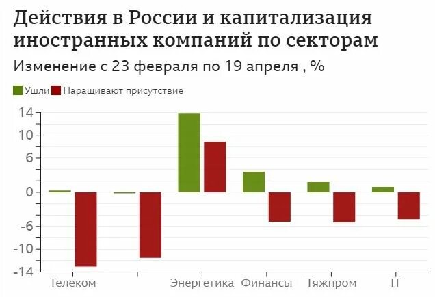 Сколько потерь сегодня. Рост цен опрос. Сколько потеряли компании ушедшие из России.