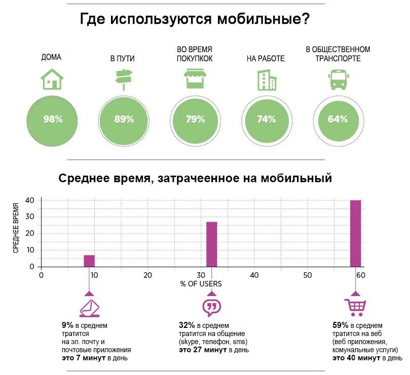 Пользователи мобильного интернета. Статистика использования телефона. Статистика использования смартфонов. Статистика по использованию мобильника.