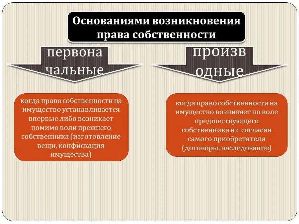 Правовые отношения возникающие по основаниям приобретения. Основания возникновения прасобственности.