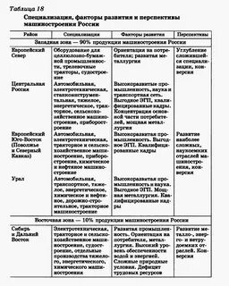 Таблица заполнить отрасль машиностроения