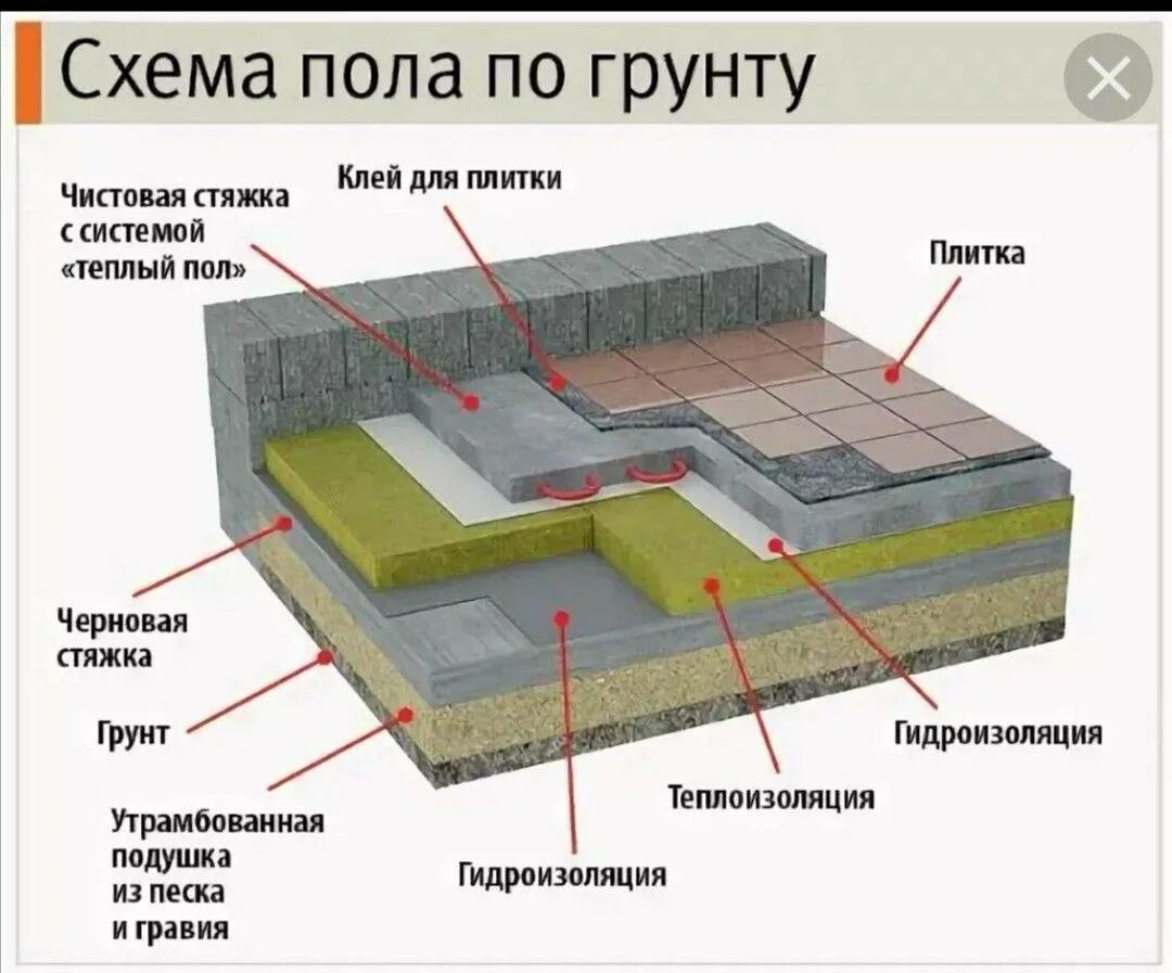 Как сделать правильно бетонные полы. Схема бетонного пола по грунту с теплоизоляцией. Схема заливки бетонного пола на землю. Чёрновые полы для полов по грунту. Черновая стяжка пола по грунту пирог.