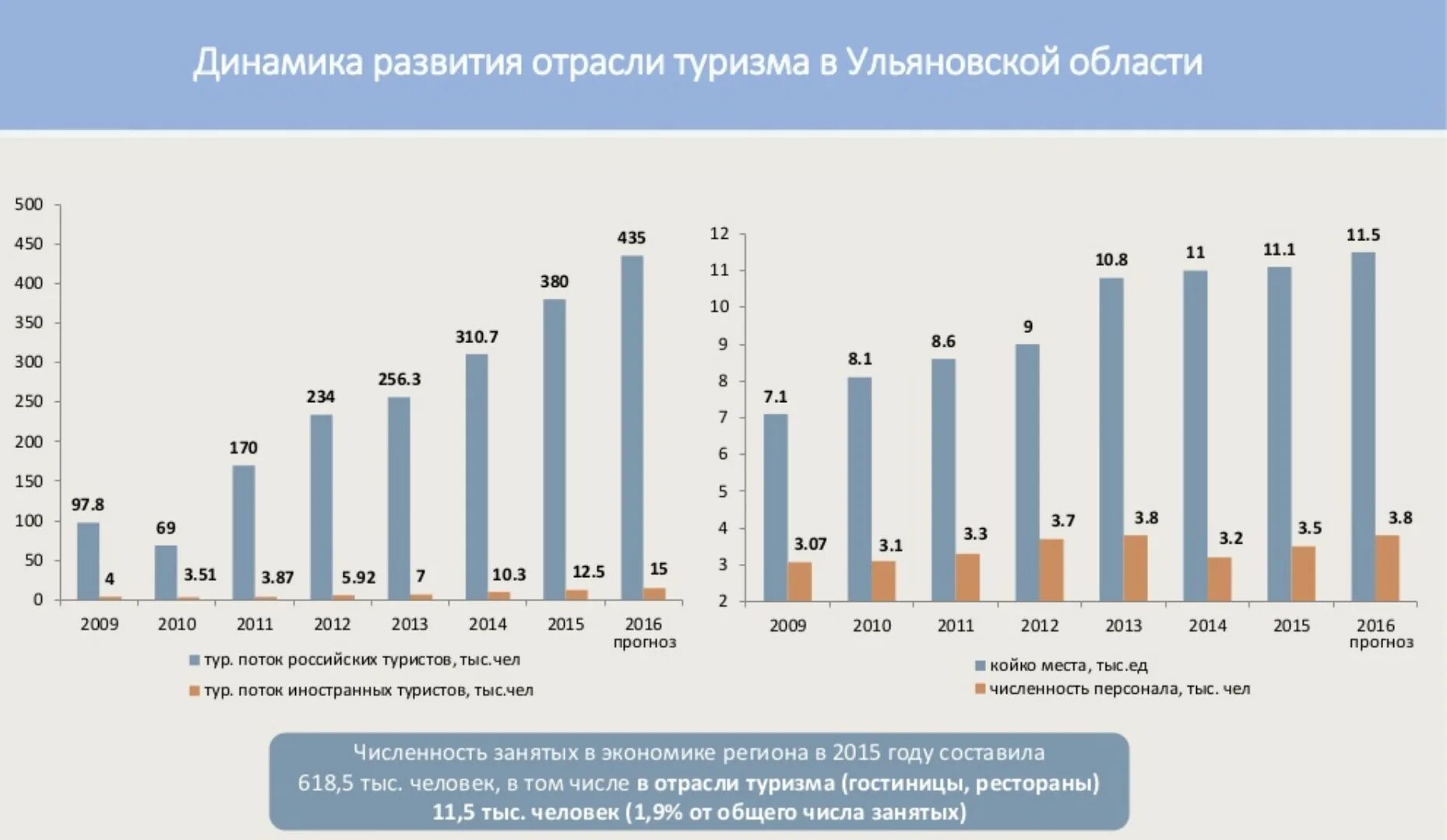 Отрасли туризма в россии. Динамика развития туризма. Статистика развития туризма. Развитие туризма. Динамика развития туризма в России.