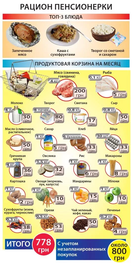 Питание семьи на месяц. Продукты питания на месяц. Список продуктов питания на месяц. Список еды на месяц. Бюджетные продукты на неделю