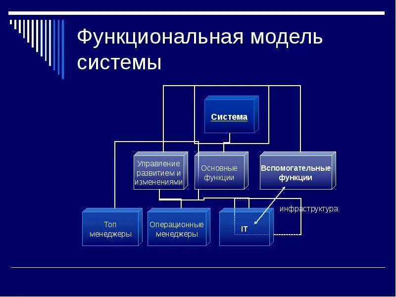 Модели функционального моделирования. Модели функционального моделирования