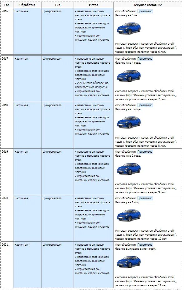 Оцинковка кузова кия Рио. Kia Rio лифт кузова. Киа Рио изменения по поколениям кузова. Киа Рио какие были кузова. Киа рио оцинкованный кузов