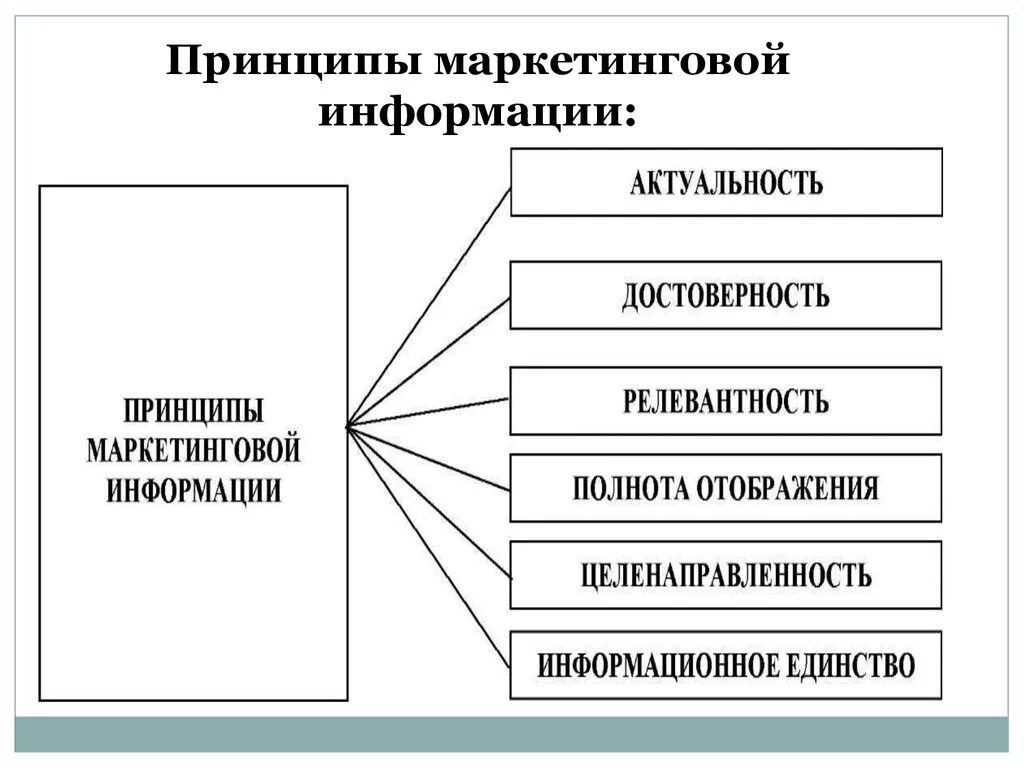 Информация в маркетинге это. Принципы маркетинговой информации. Маркетинг принципы маркетинга. Принципы маркетинга схема. Основные принципы маркетинговой информации..