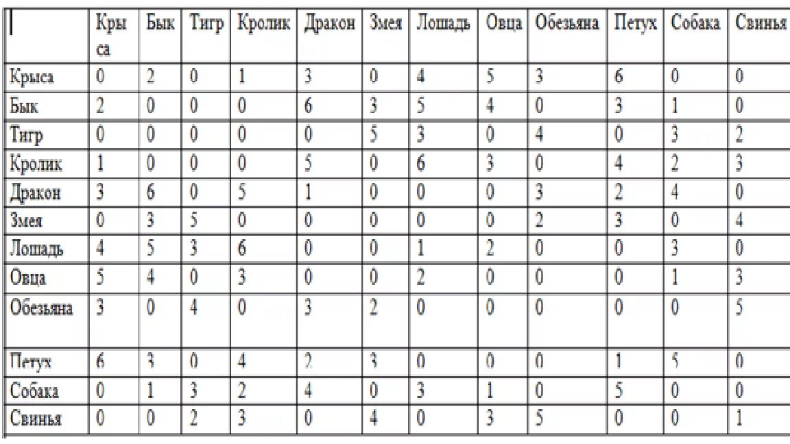 Рассчитать совместимость брака. Таблица совместимости по годам рождения по восточному календарю. Китайский гороскоп совместимости. Таблица совместимости китайского гороскопа. Гороскоп по году рождения таблица совместимость знаков.