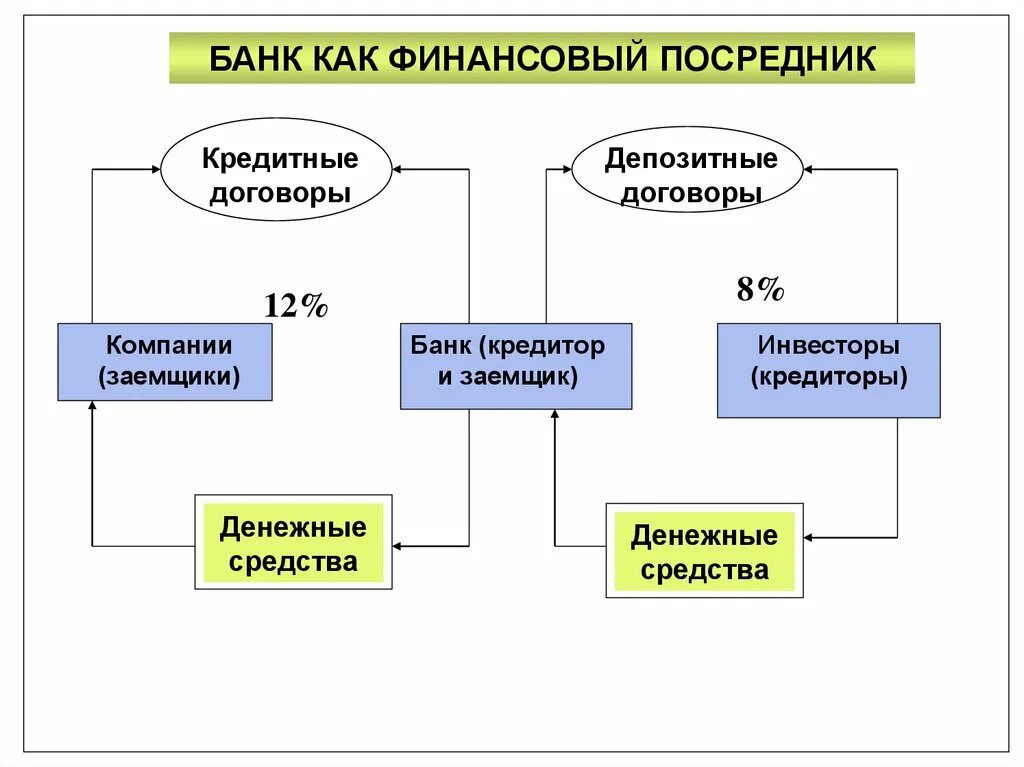 Рынок капитала. Коммерческие банки занимаются. Структура кредитного рынка. Функции эмиссионного банка. Банковская система кратко.